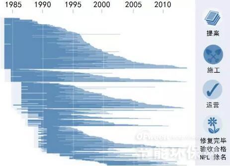 超级基金各场地修复阶段历史进程（一条水平轴线代表一个场地